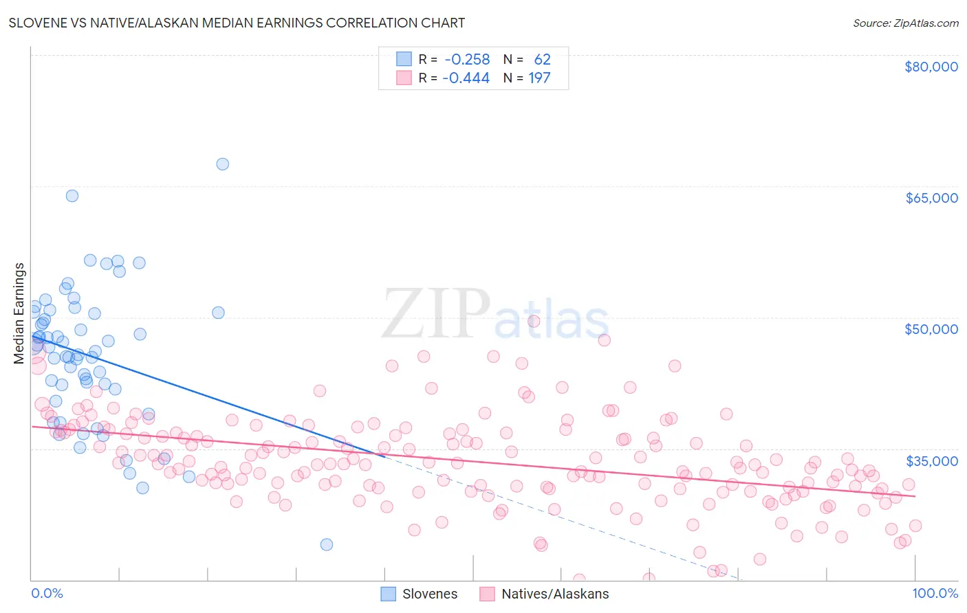 Slovene vs Native/Alaskan Median Earnings