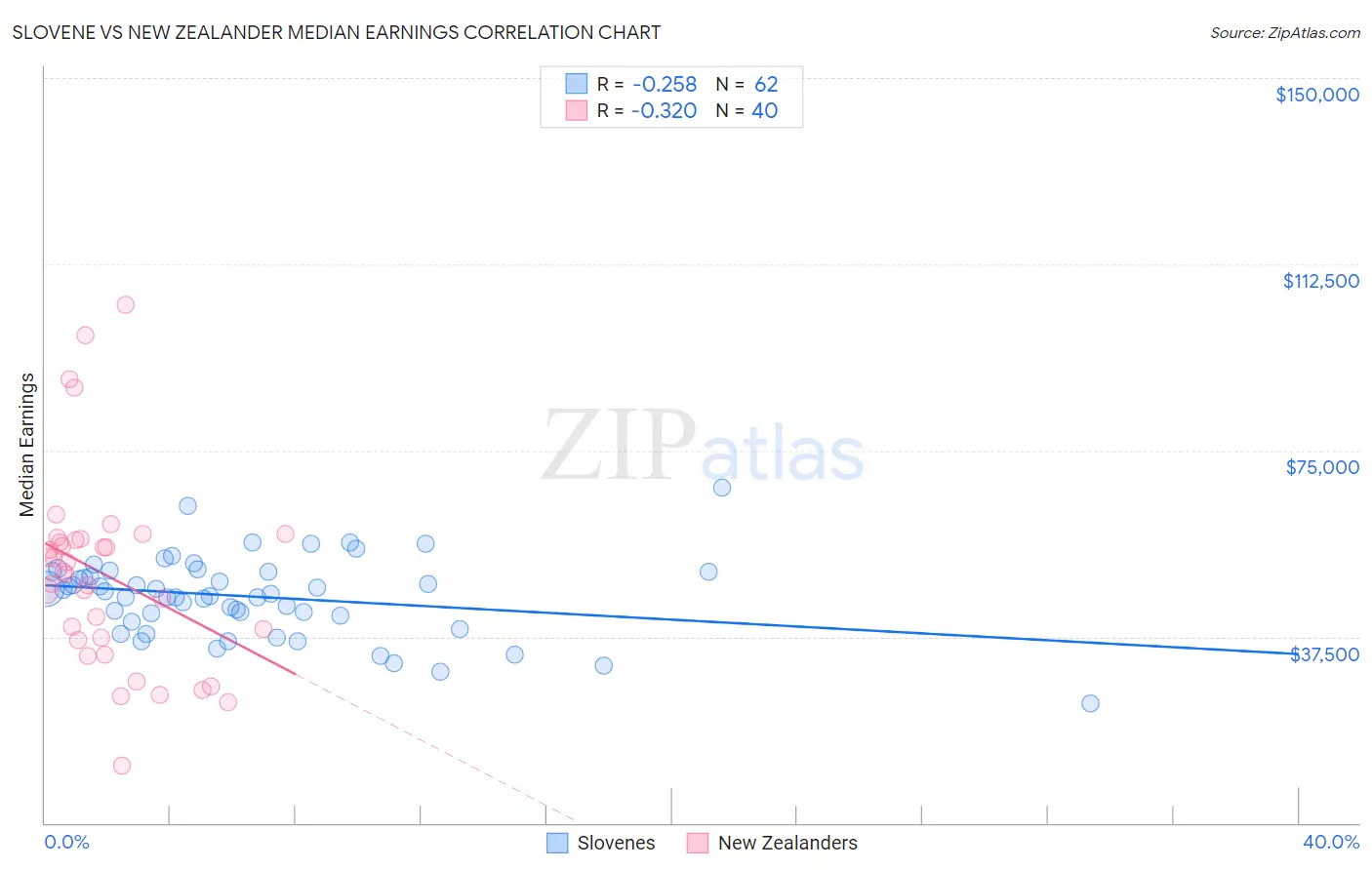Slovene vs New Zealander Median Earnings
