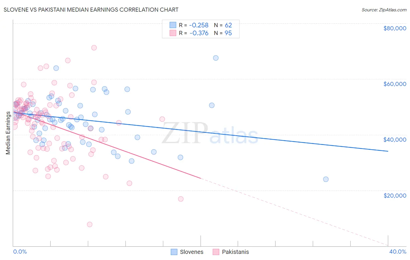 Slovene vs Pakistani Median Earnings