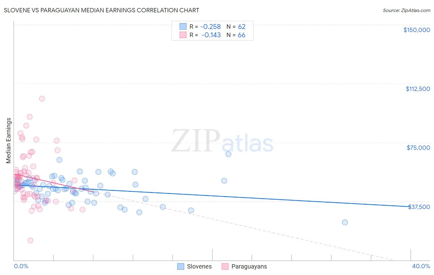 Slovene vs Paraguayan Median Earnings