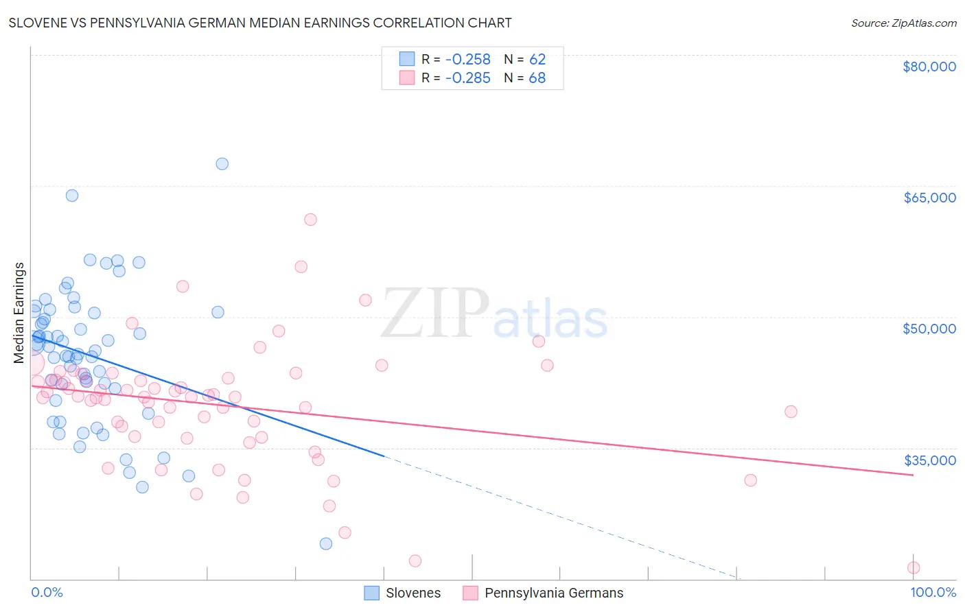 Slovene vs Pennsylvania German Median Earnings