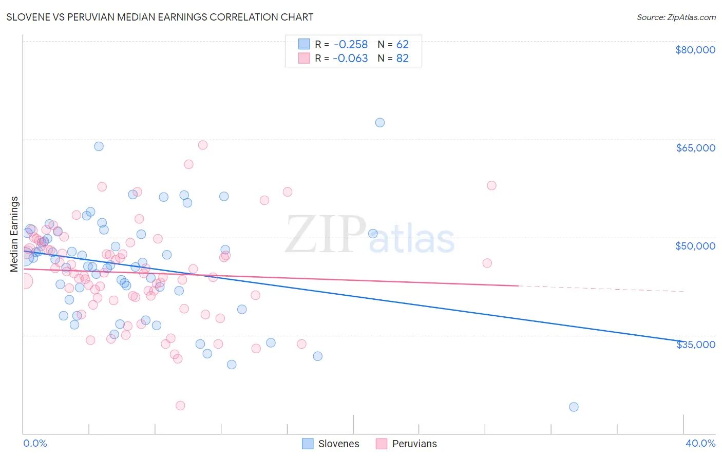 Slovene vs Peruvian Median Earnings