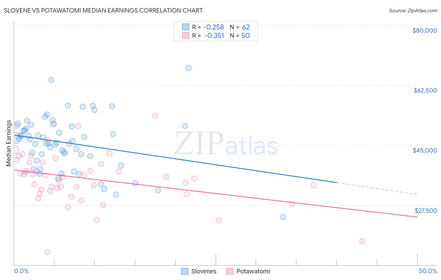 Slovene vs Potawatomi Median Earnings