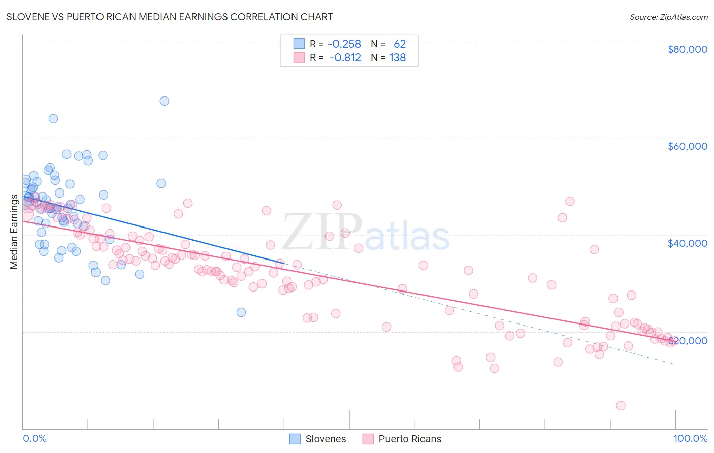 Slovene vs Puerto Rican Median Earnings