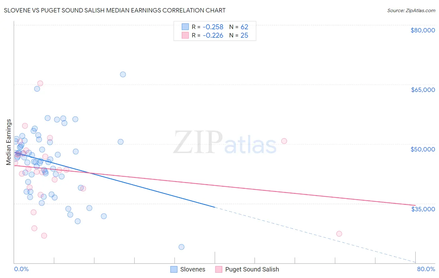 Slovene vs Puget Sound Salish Median Earnings