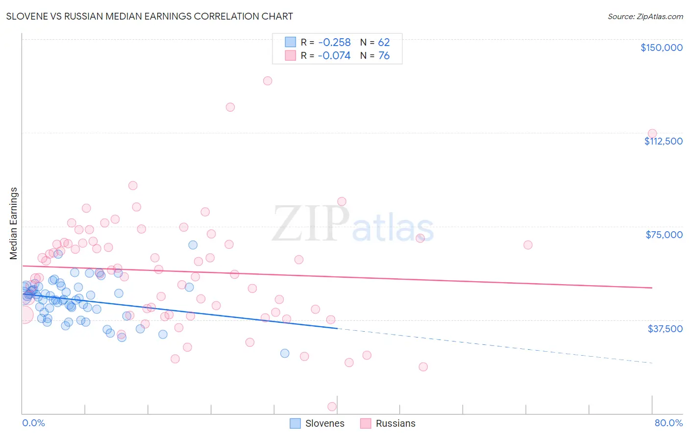 Slovene vs Russian Median Earnings
