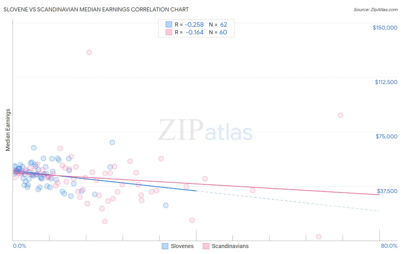 Slovene vs Scandinavian Median Earnings