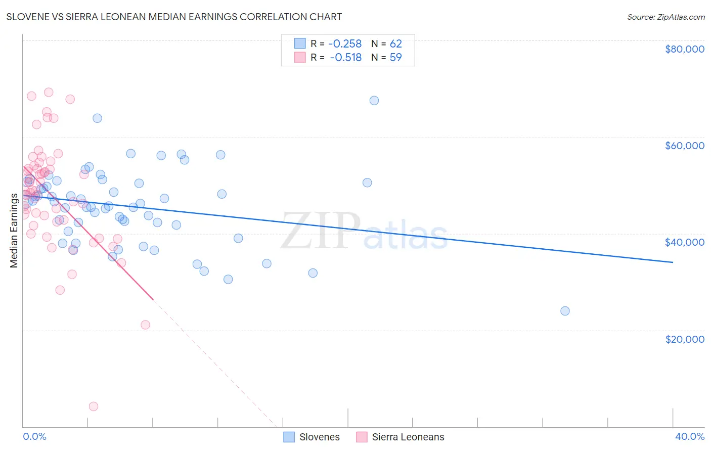 Slovene vs Sierra Leonean Median Earnings