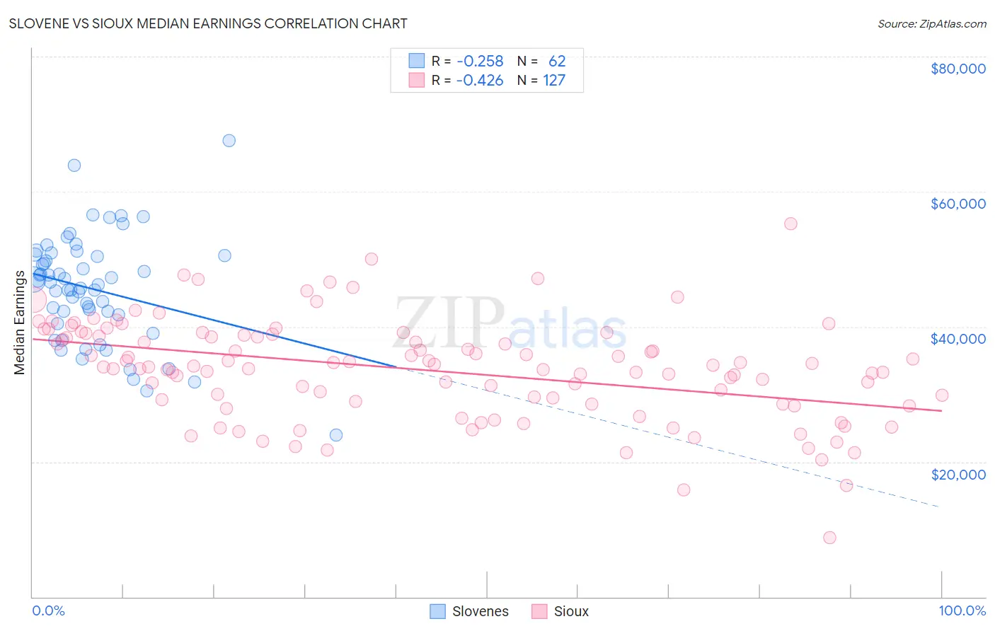 Slovene vs Sioux Median Earnings
