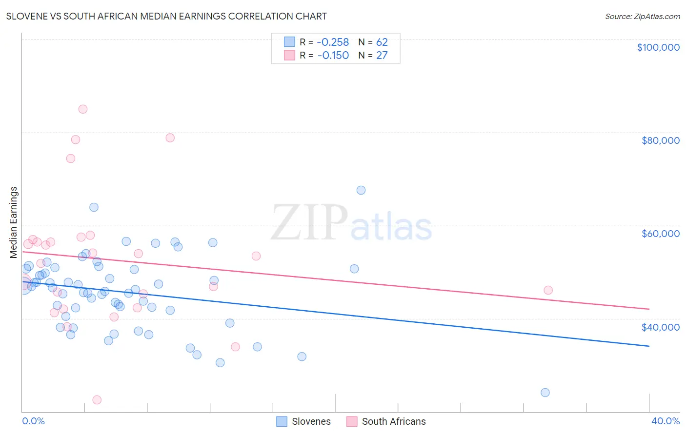 Slovene vs South African Median Earnings