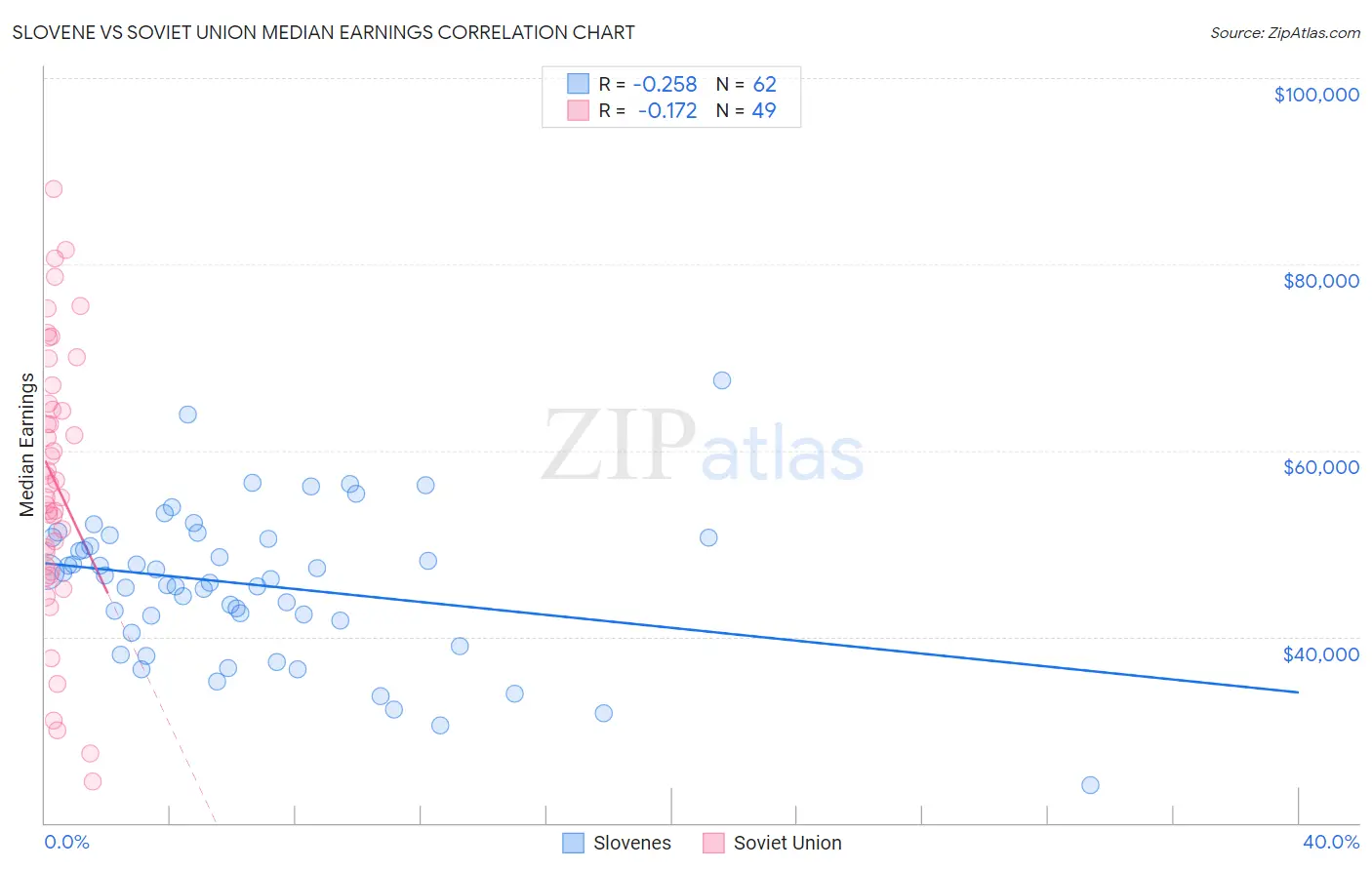 Slovene vs Soviet Union Median Earnings