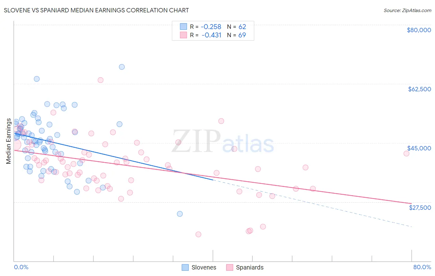 Slovene vs Spaniard Median Earnings