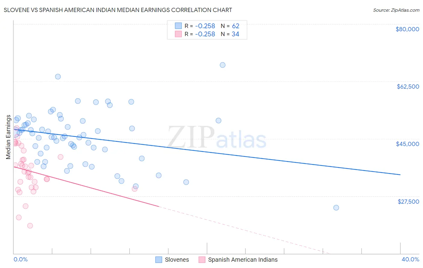 Slovene vs Spanish American Indian Median Earnings