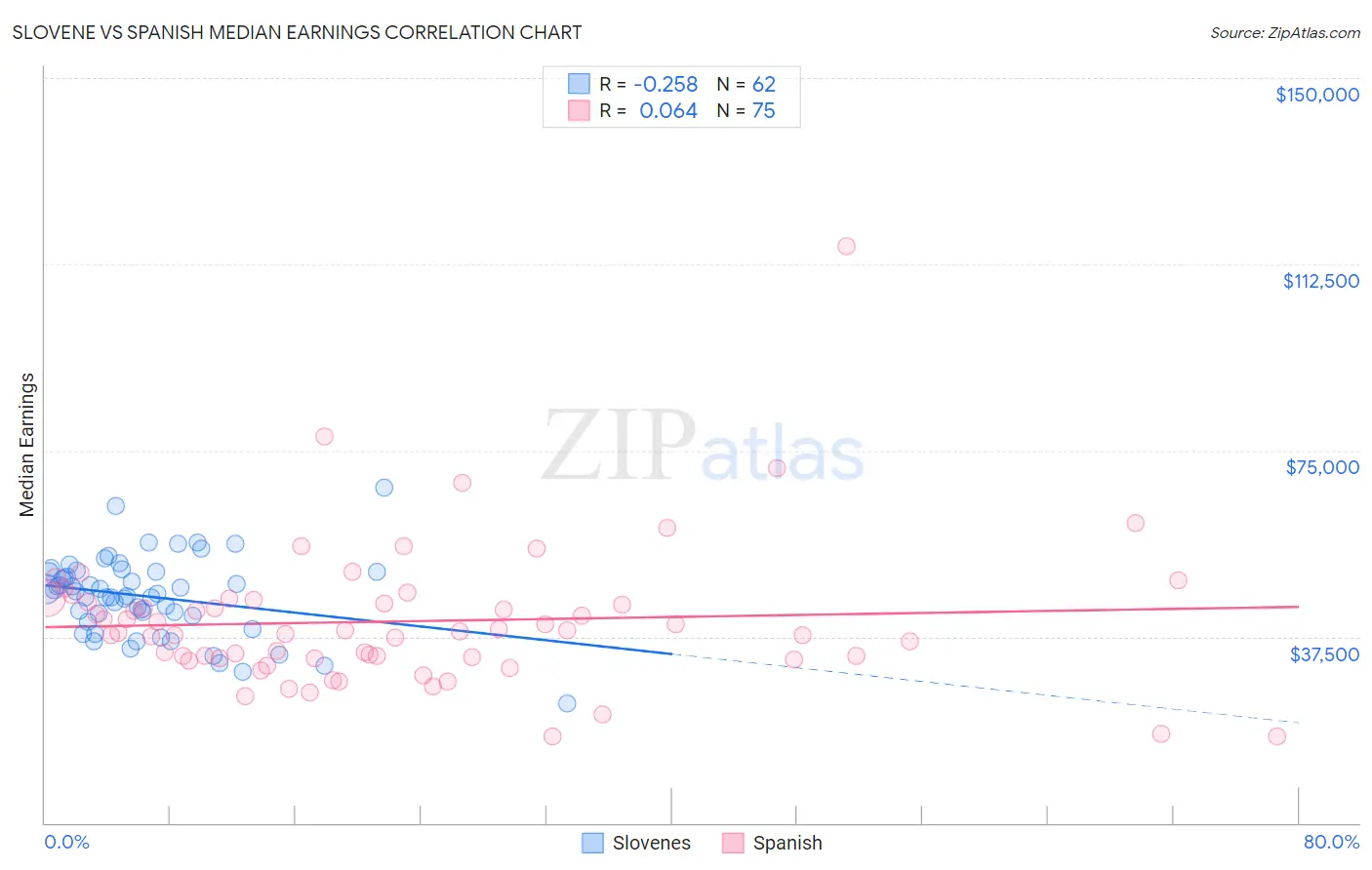 Slovene vs Spanish Median Earnings