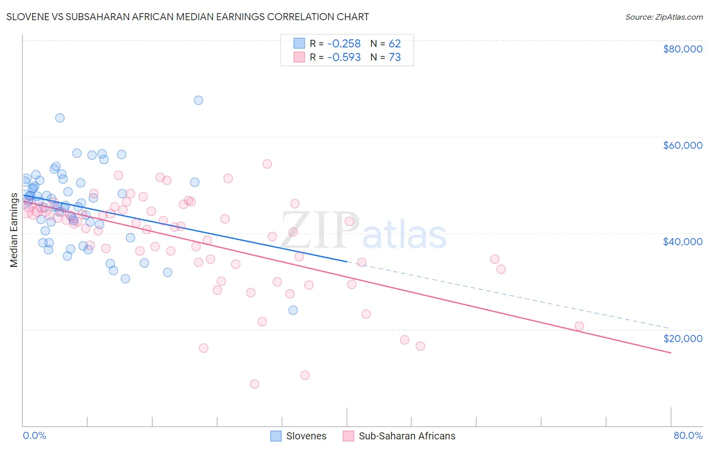 Slovene vs Subsaharan African Median Earnings