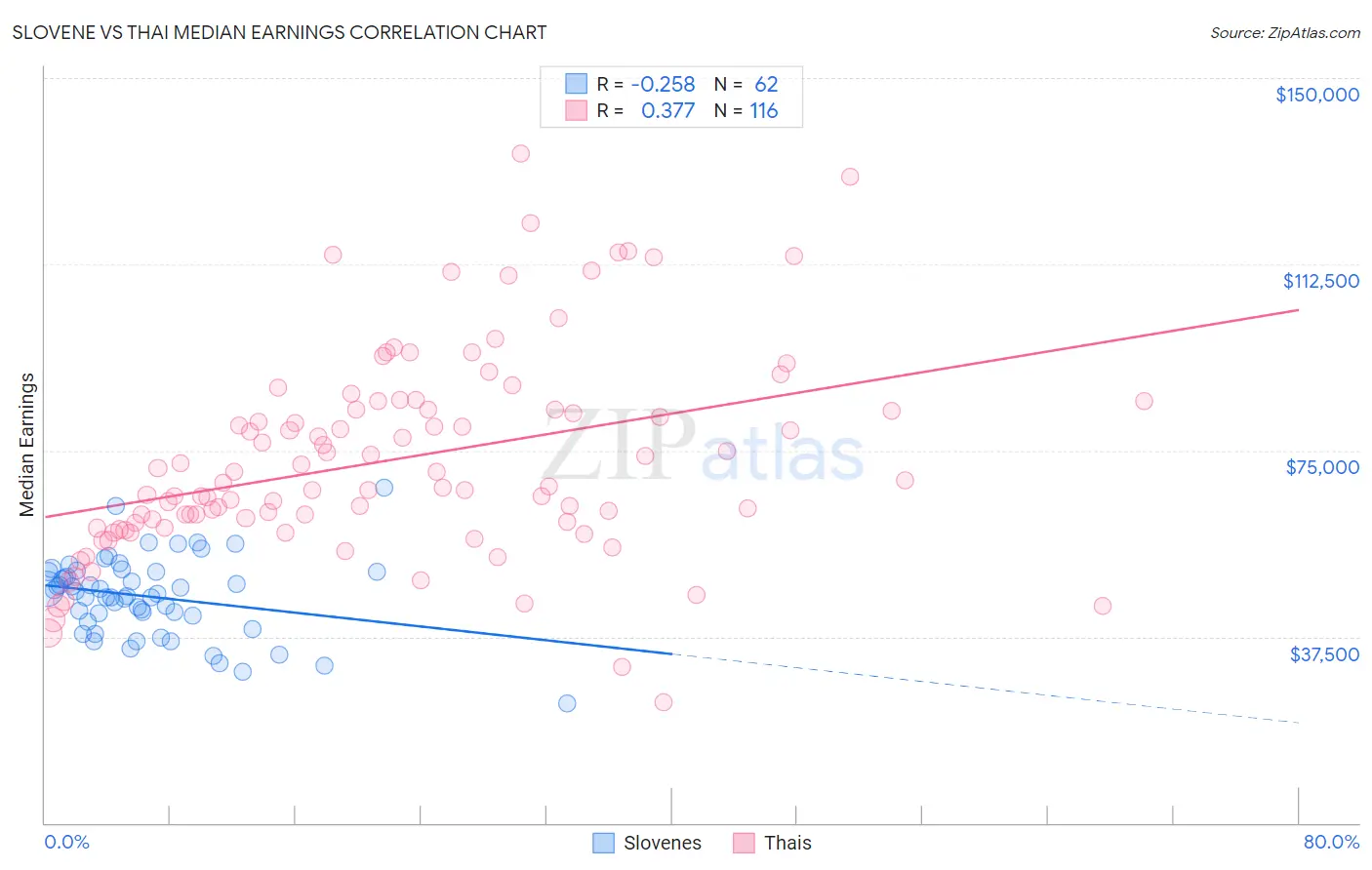 Slovene vs Thai Median Earnings