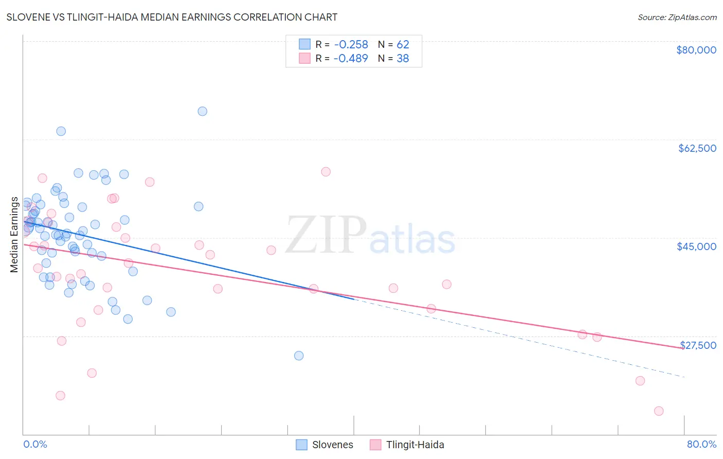 Slovene vs Tlingit-Haida Median Earnings