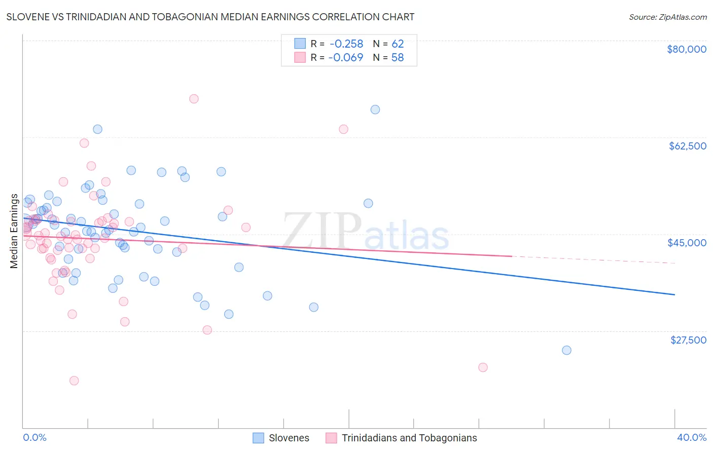 Slovene vs Trinidadian and Tobagonian Median Earnings