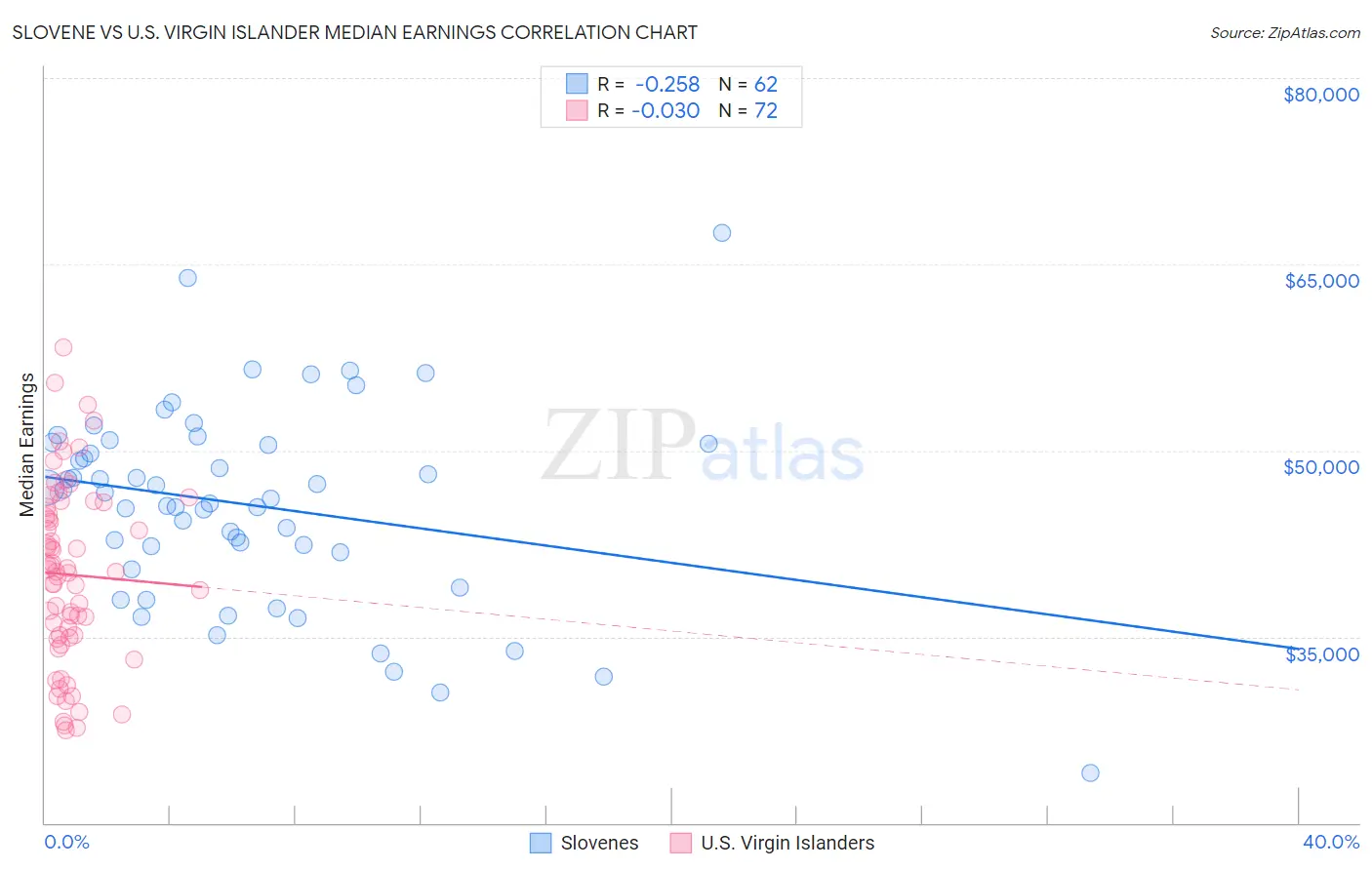 Slovene vs U.S. Virgin Islander Median Earnings