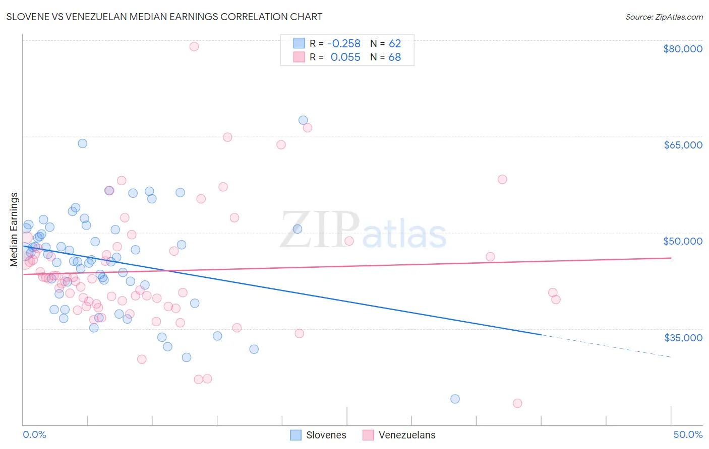 Slovene vs Venezuelan Median Earnings