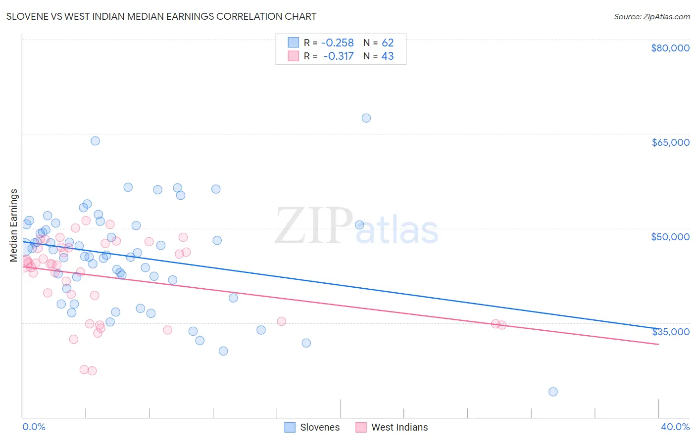 Slovene vs West Indian Median Earnings