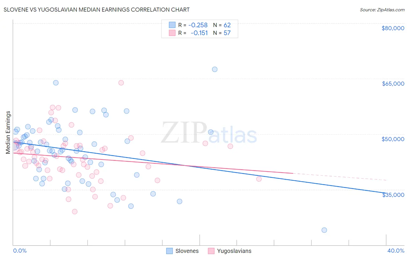 Slovene vs Yugoslavian Median Earnings