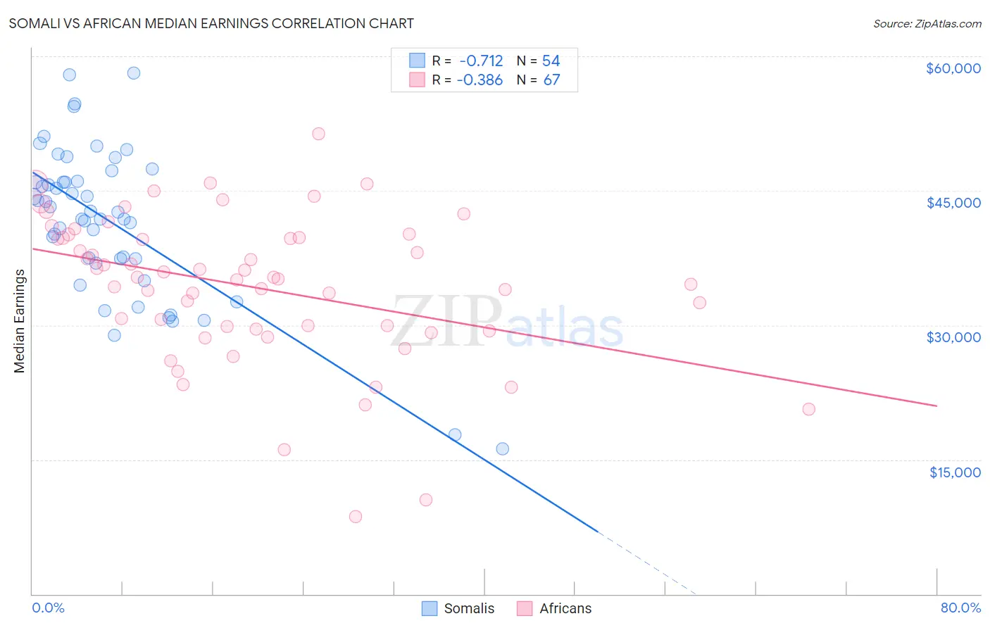 Somali vs African Median Earnings