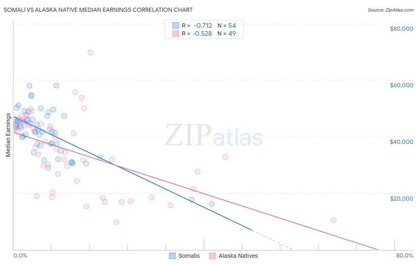 Somali vs Alaska Native Median Earnings