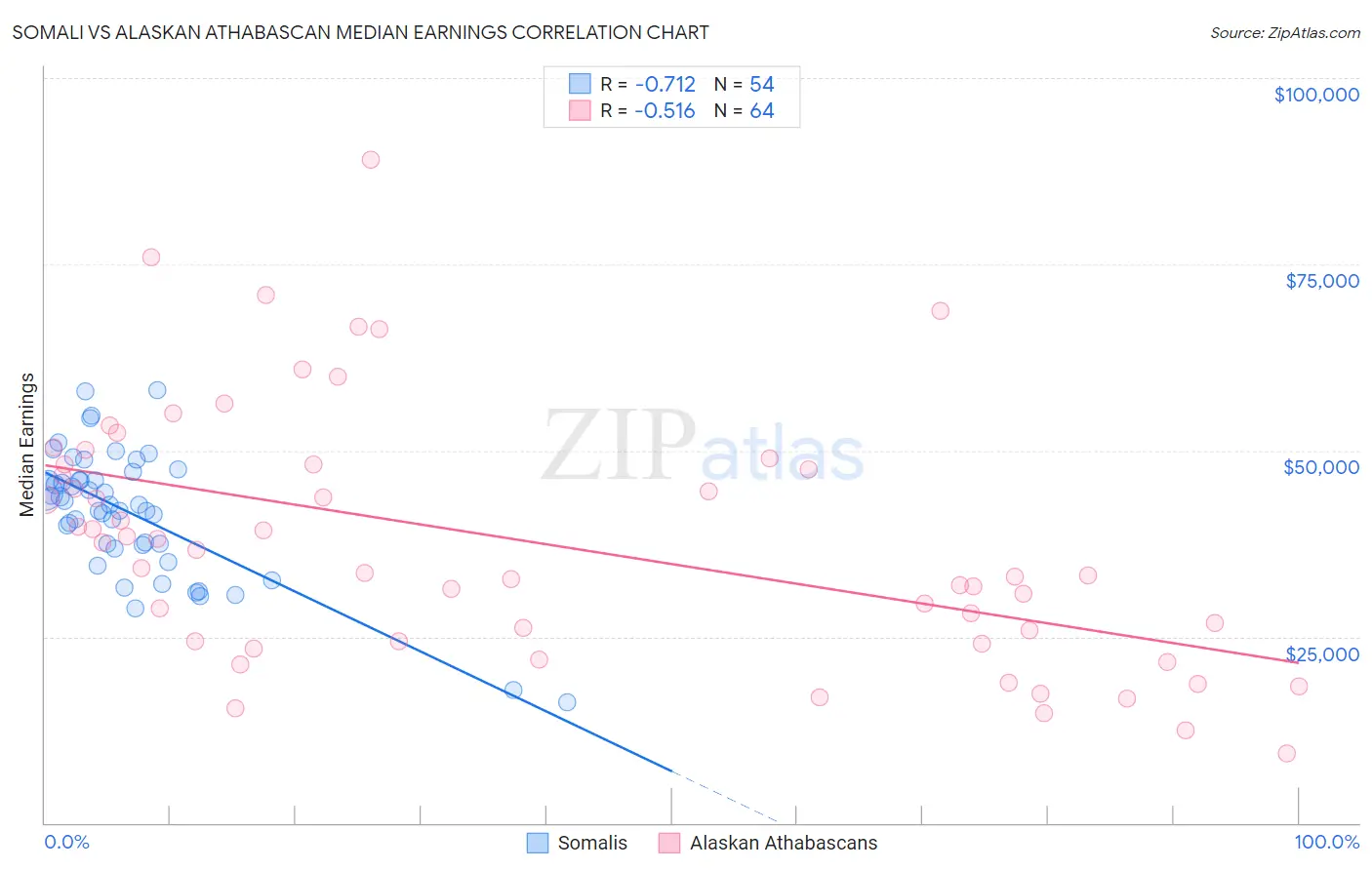 Somali vs Alaskan Athabascan Median Earnings