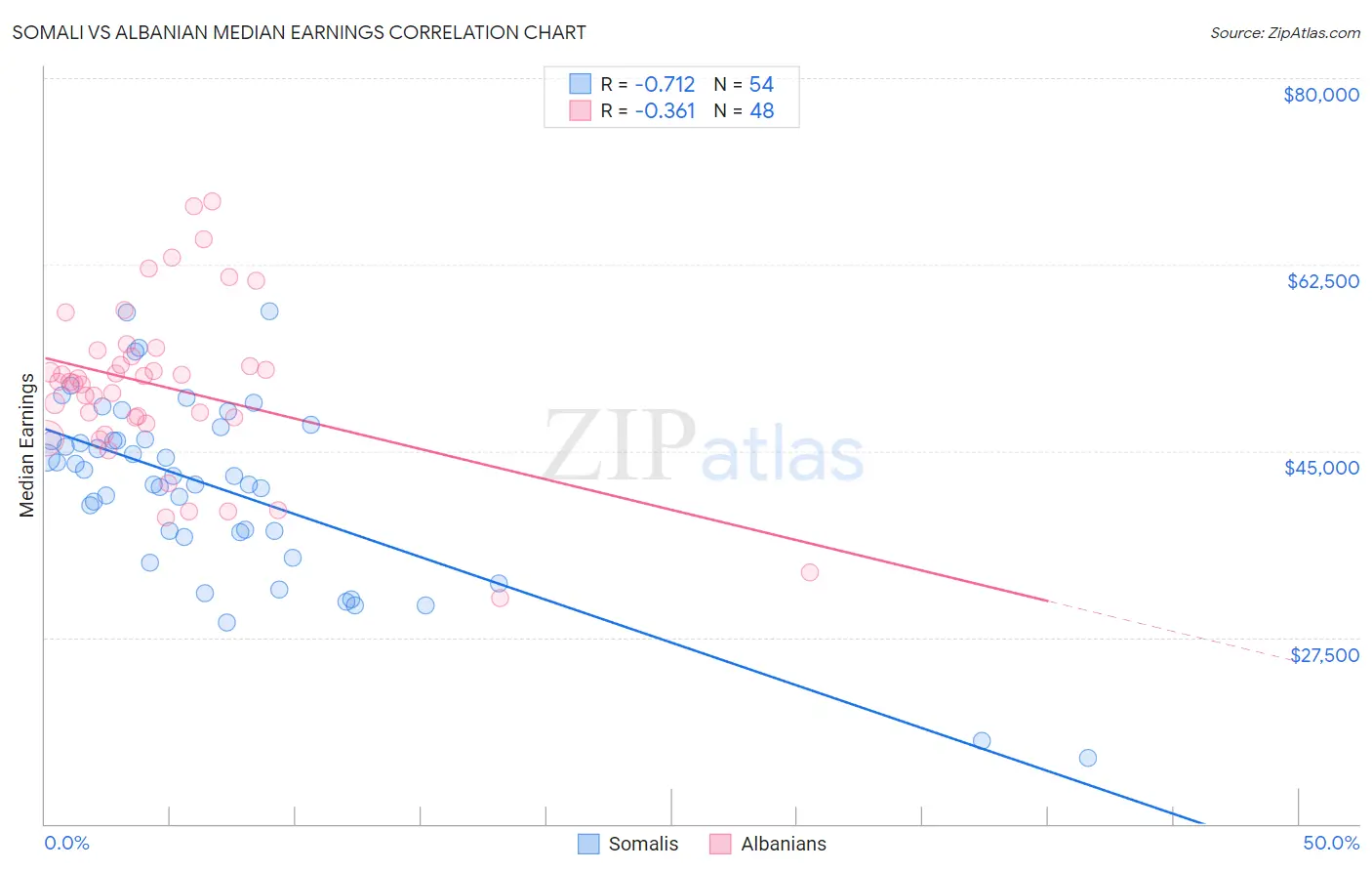 Somali vs Albanian Median Earnings