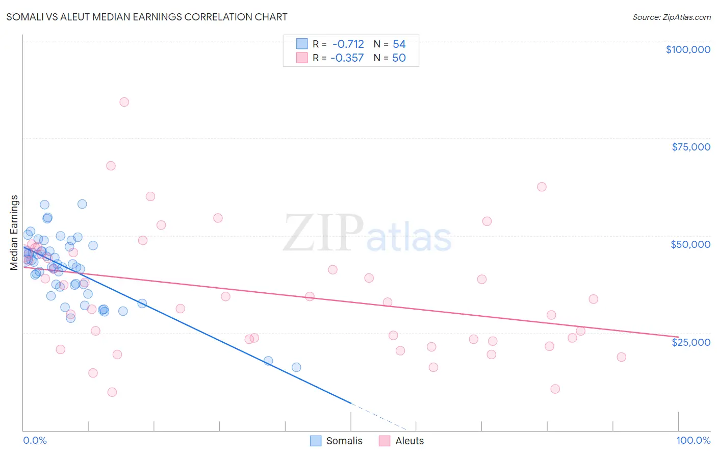 Somali vs Aleut Median Earnings