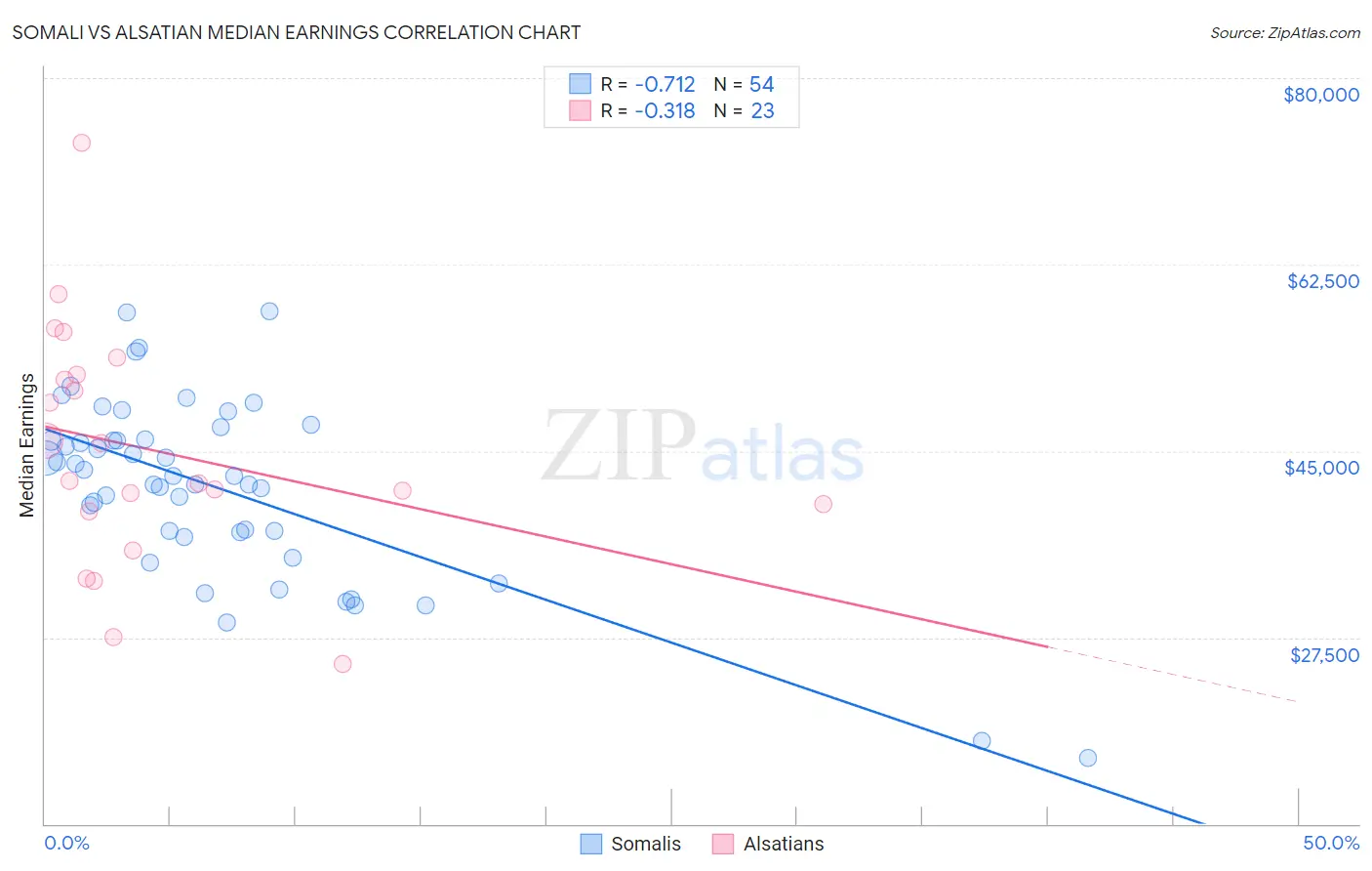 Somali vs Alsatian Median Earnings