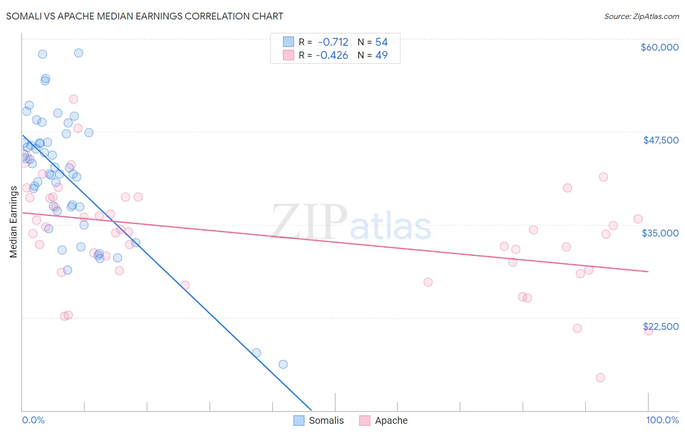 Somali vs Apache Median Earnings