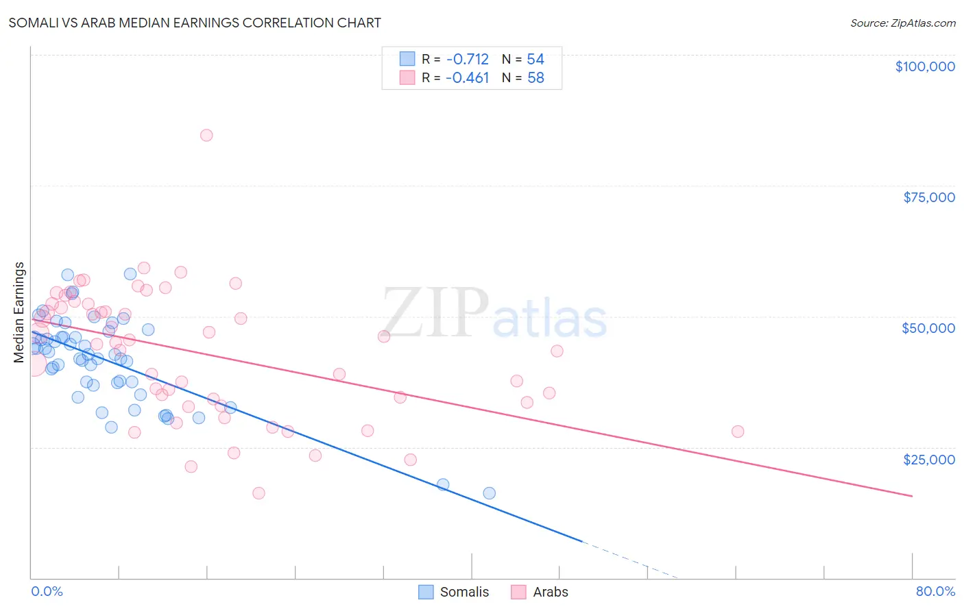 Somali vs Arab Median Earnings