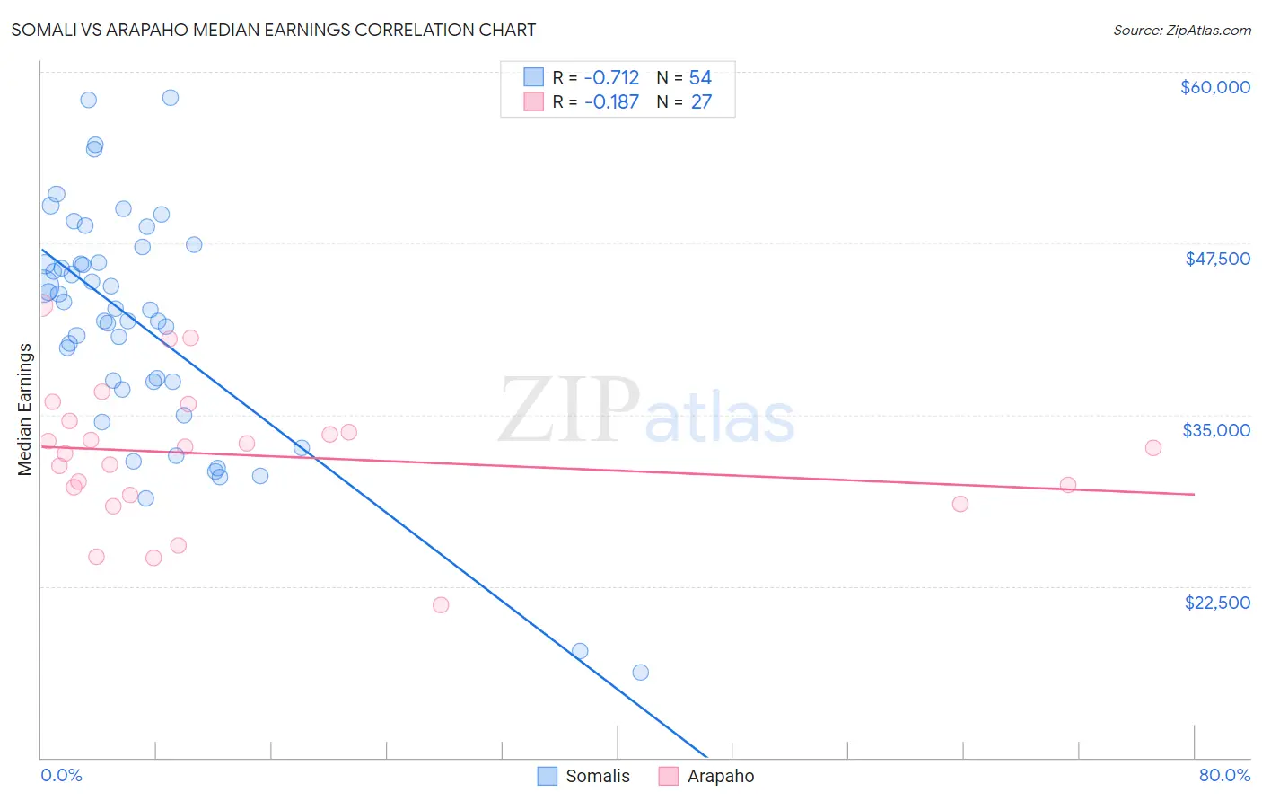 Somali vs Arapaho Median Earnings