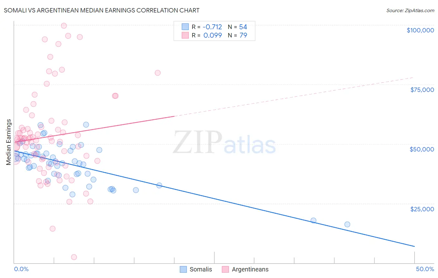 Somali vs Argentinean Median Earnings