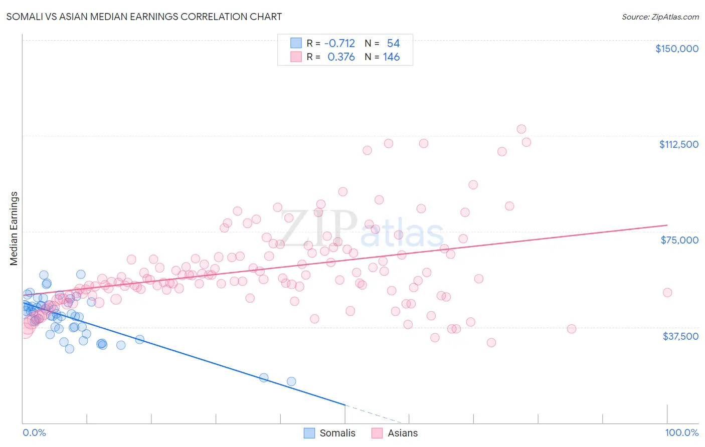 Somali vs Asian Median Earnings