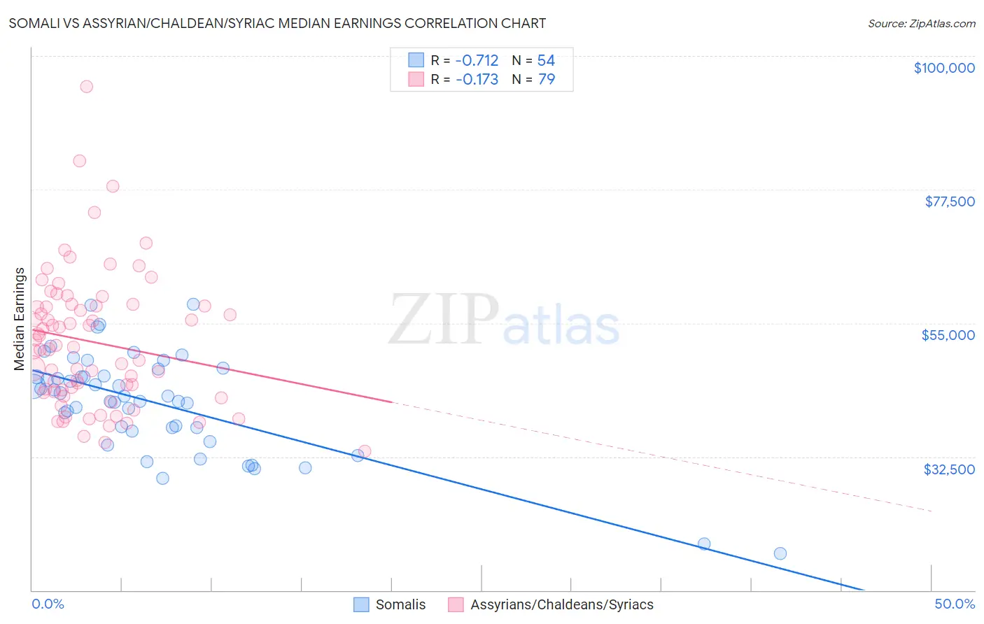 Somali vs Assyrian/Chaldean/Syriac Median Earnings