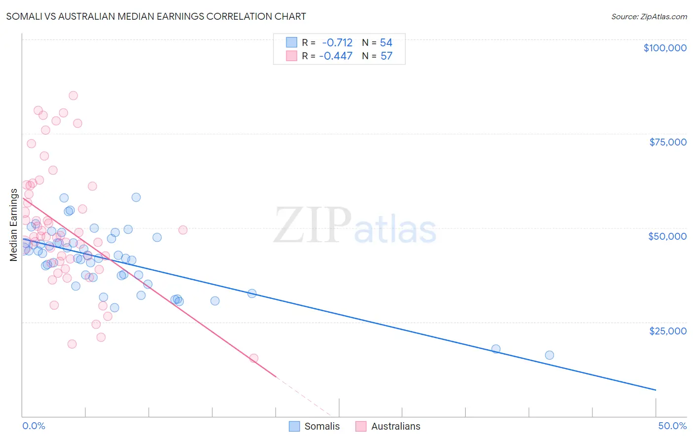 Somali vs Australian Median Earnings