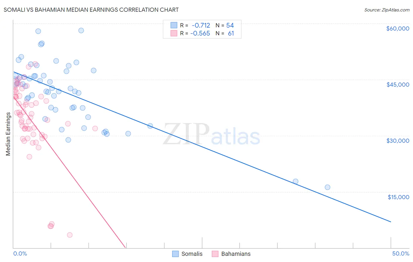 Somali vs Bahamian Median Earnings