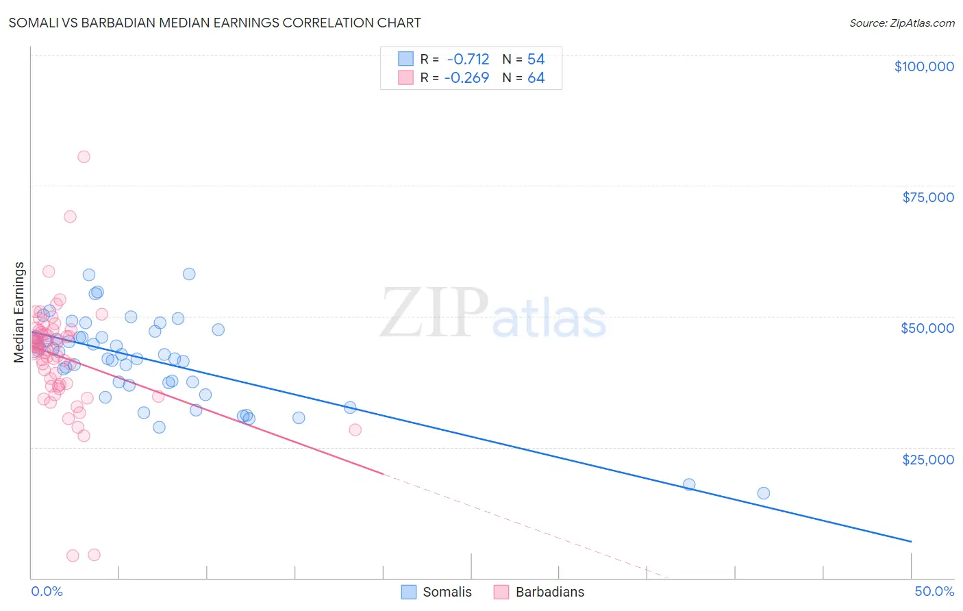 Somali vs Barbadian Median Earnings