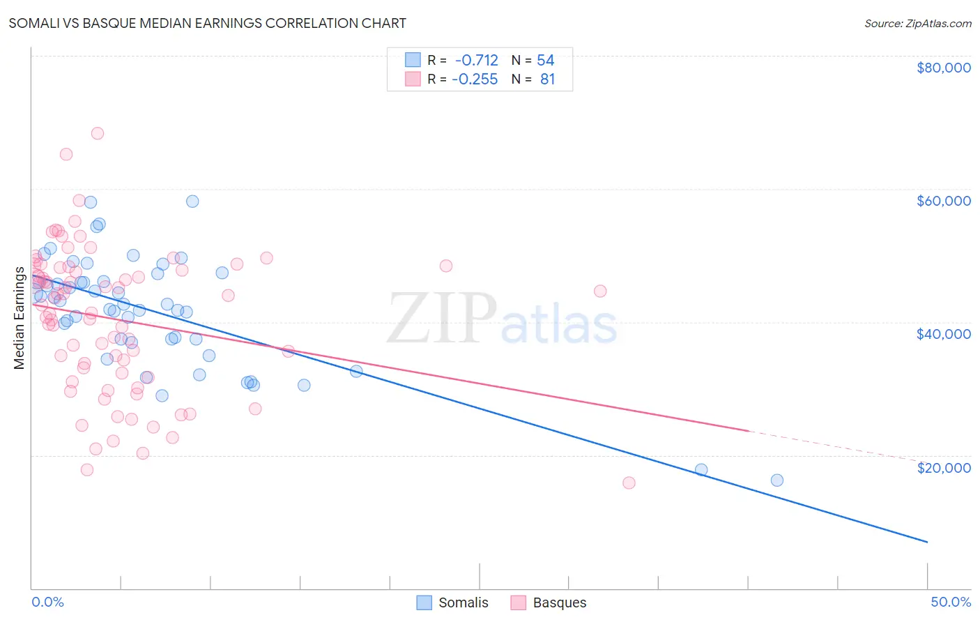 Somali vs Basque Median Earnings