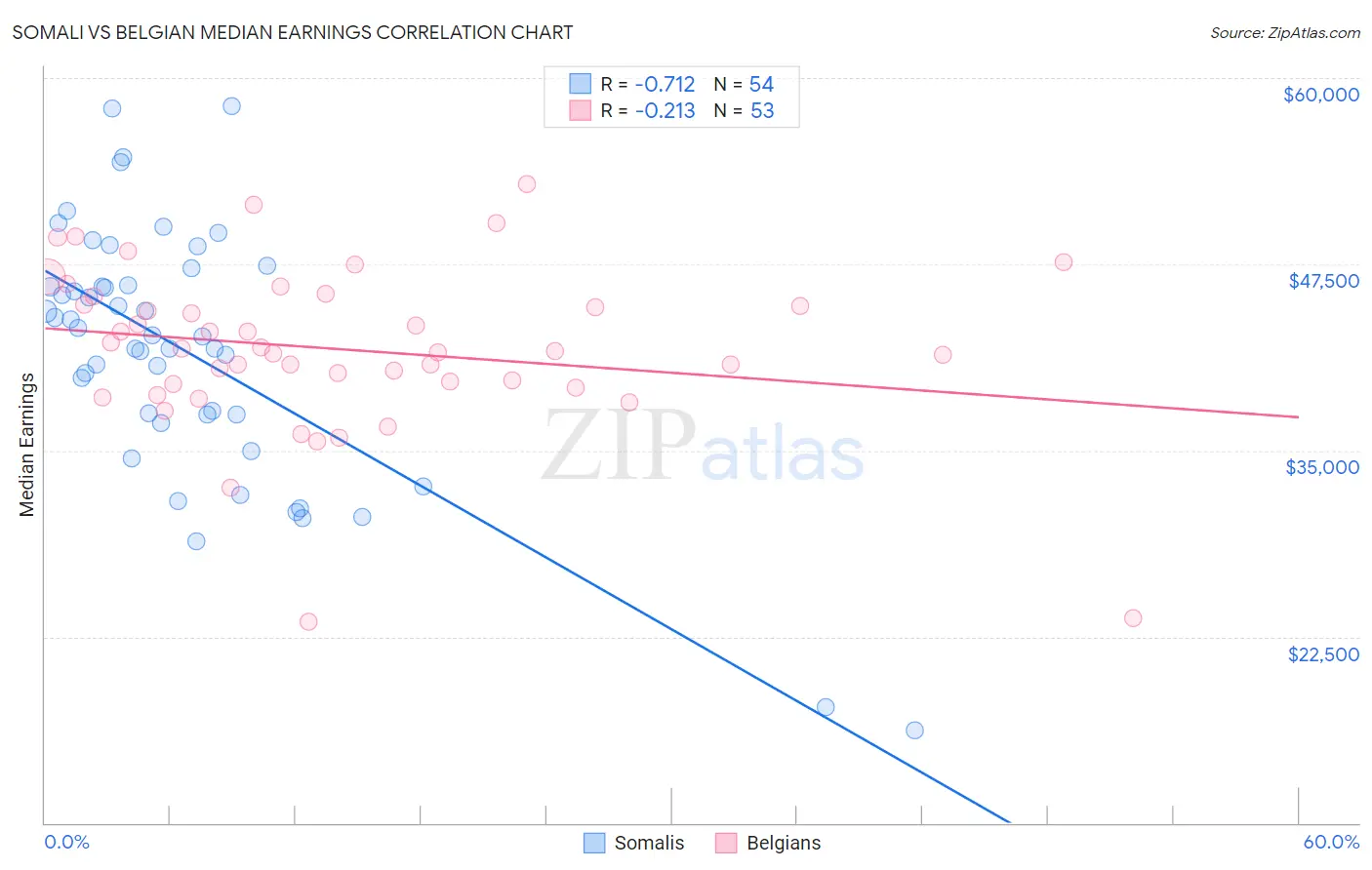 Somali vs Belgian Median Earnings