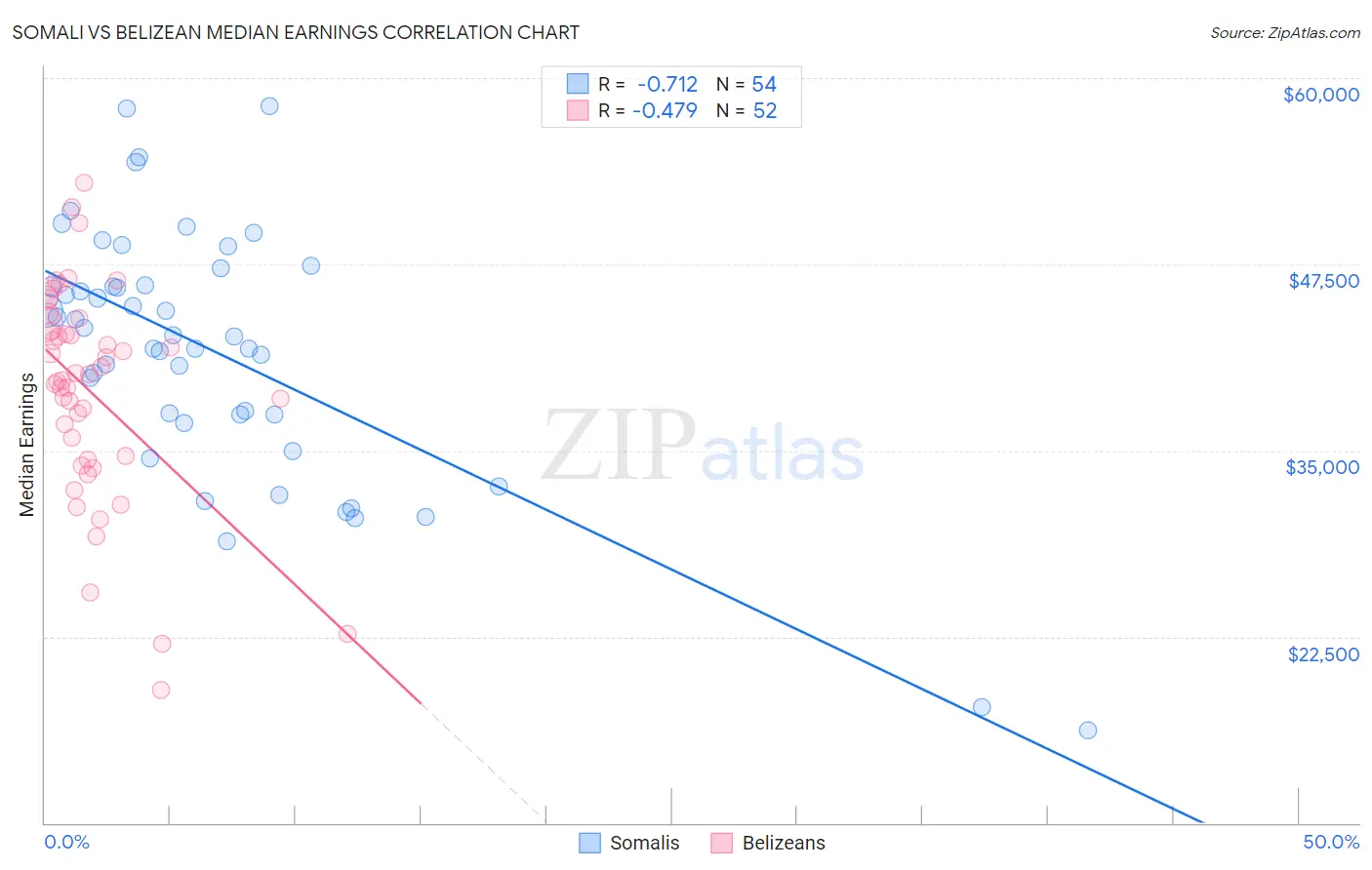 Somali vs Belizean Median Earnings