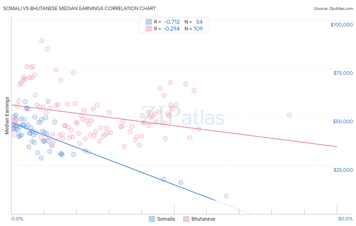 Somali vs Bhutanese Median Earnings