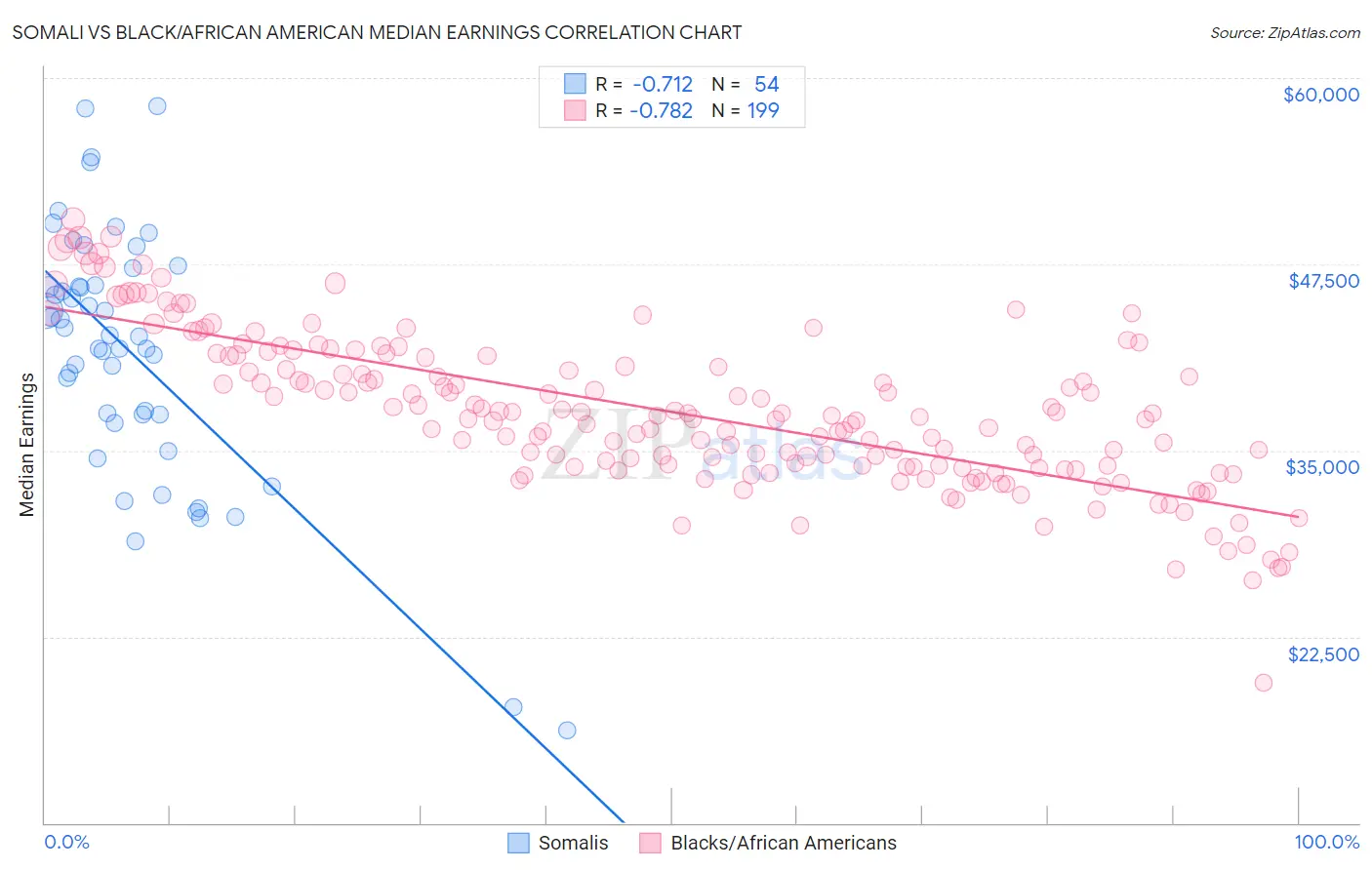 Somali vs Black/African American Median Earnings