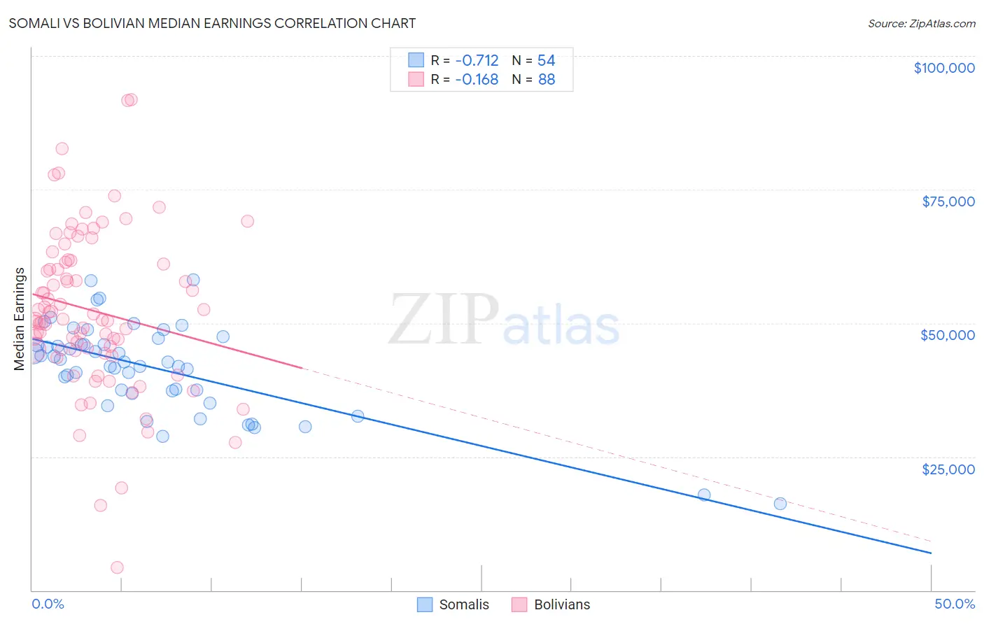 Somali vs Bolivian Median Earnings