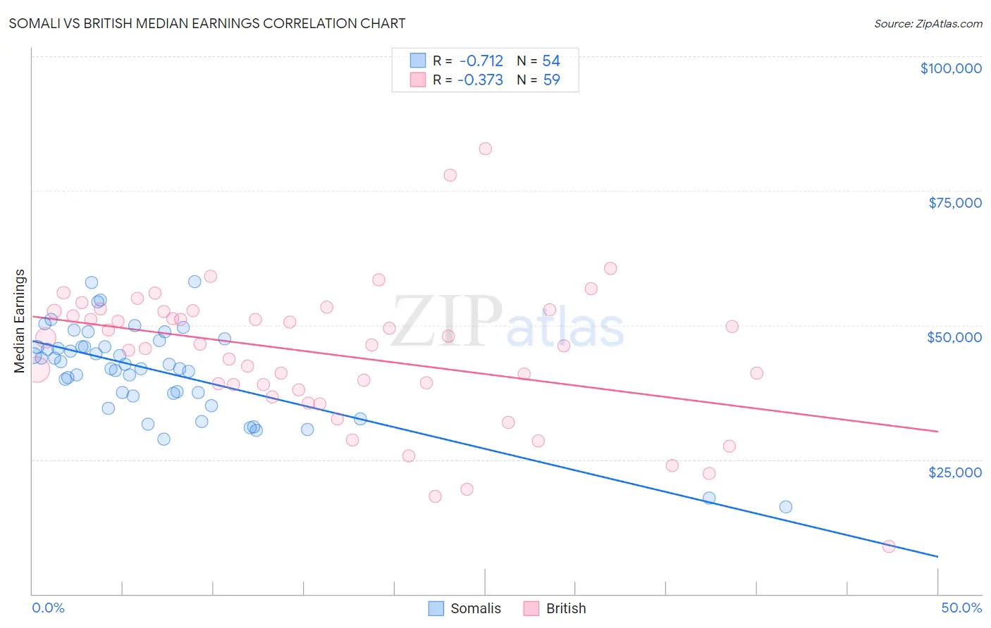 Somali vs British Median Earnings
