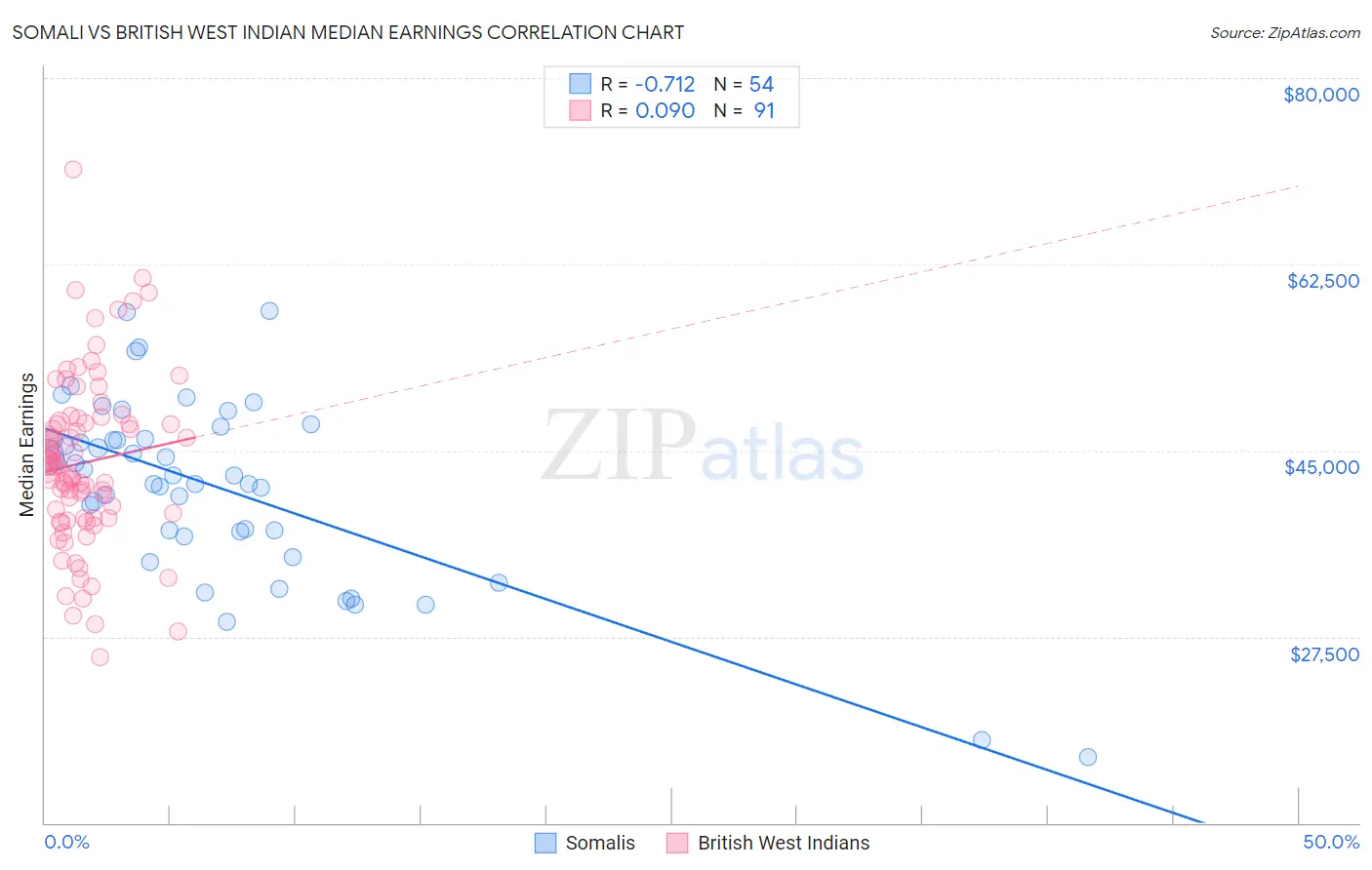 Somali vs British West Indian Median Earnings