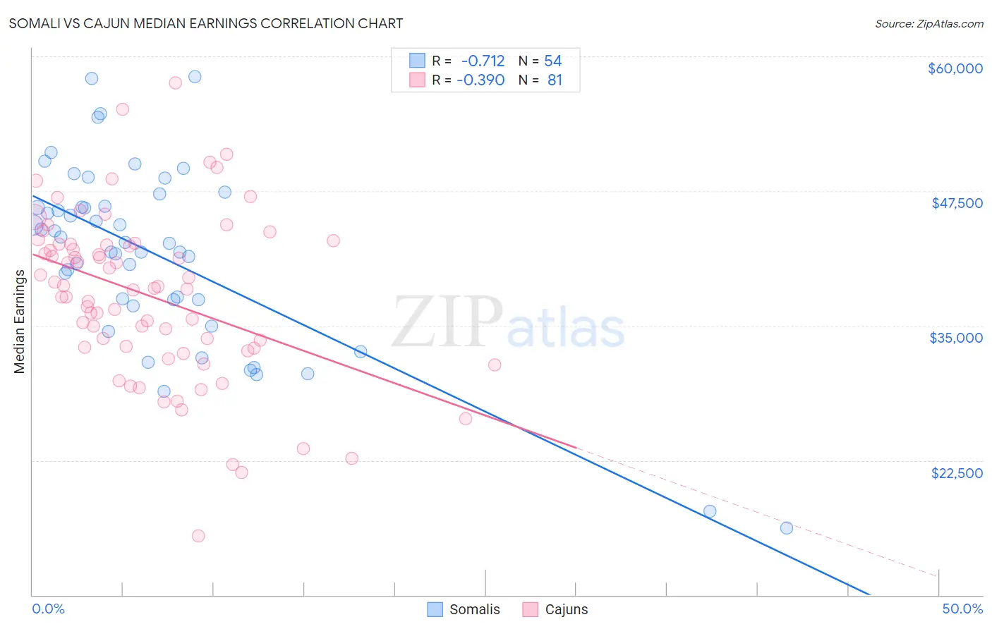 Somali vs Cajun Median Earnings